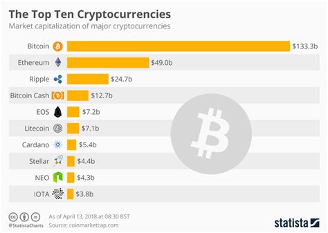 cryptocurrencies charts.